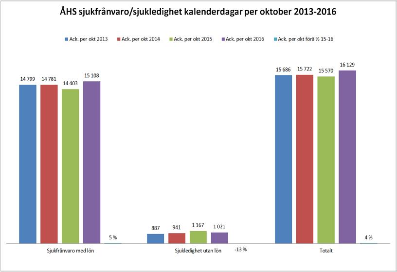 BUDGETUPPFÖLJNING; PROGNOS OCH SJUKFRÅNVARO PER OKTOBER 2016 (forts.) 98 Personal och kostnader Kostnadsökningen för ÅHS personal jämfört med 2015 är 0,71 %, ca 310 000.