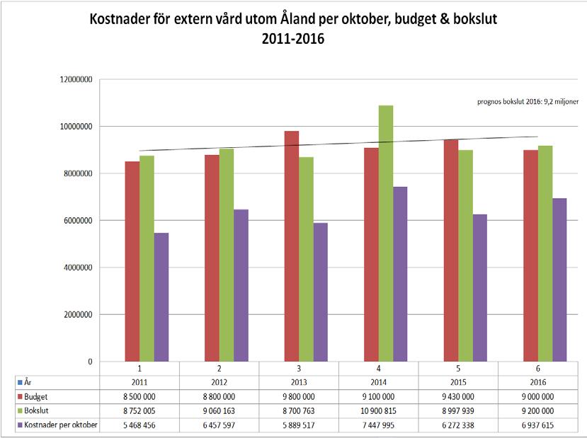 BUDGETUPPFÖLJNING; PROGNOS OCH SJUKFRÅNVARO PER OKTOBER 2016 (forts.) 98 Extern vård utom Åland Kostnaderna för extern vård utom Åland är 10,6 %, 650 000 högre än 2015.