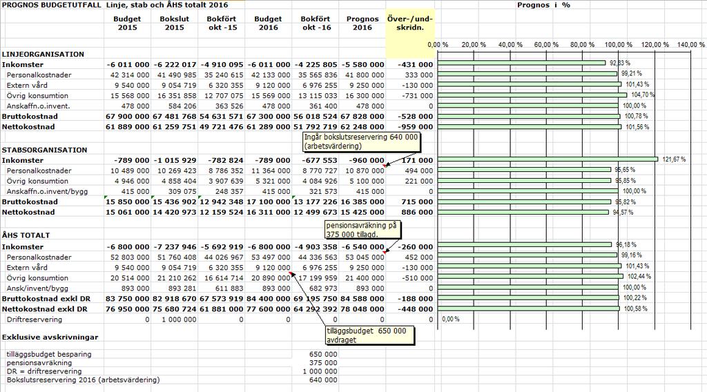 BUDGETUPPFÖLJNING; PROGNOS OCH SJUKFRÅNVARO PER OKTOBER 2016 (forts.) 98 Efter 10 månader ser det ut som om ÅHS lämnar ett budgetunderskott (brutto) på ca 0,2 milj.