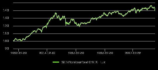 SEB Pensionsfond SEK Lux 2018-10-15 Om fonden Fonden är en aktivt förvaltad blandfond som placerar globalt i tillgångsslagen aktier, statsobligationer, företagsobligationer och alternativa