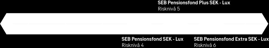 Risk i Pensionsfonderna Pensionsfondernas risknivå enligt faktabladen bestäms utifrån fondens maximalt tillåtna risk Den uppmätta risken varierar utifrån marknadsförhållanden Förvaltarna varierar