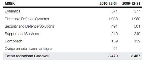 a) Redovisat värde av goodwill fördelat över kassagenererande enheter a) Det redovisade värdet för goodwill som fördelas på enheten (gruppen av enheter). (IAS 36, 2005, s.