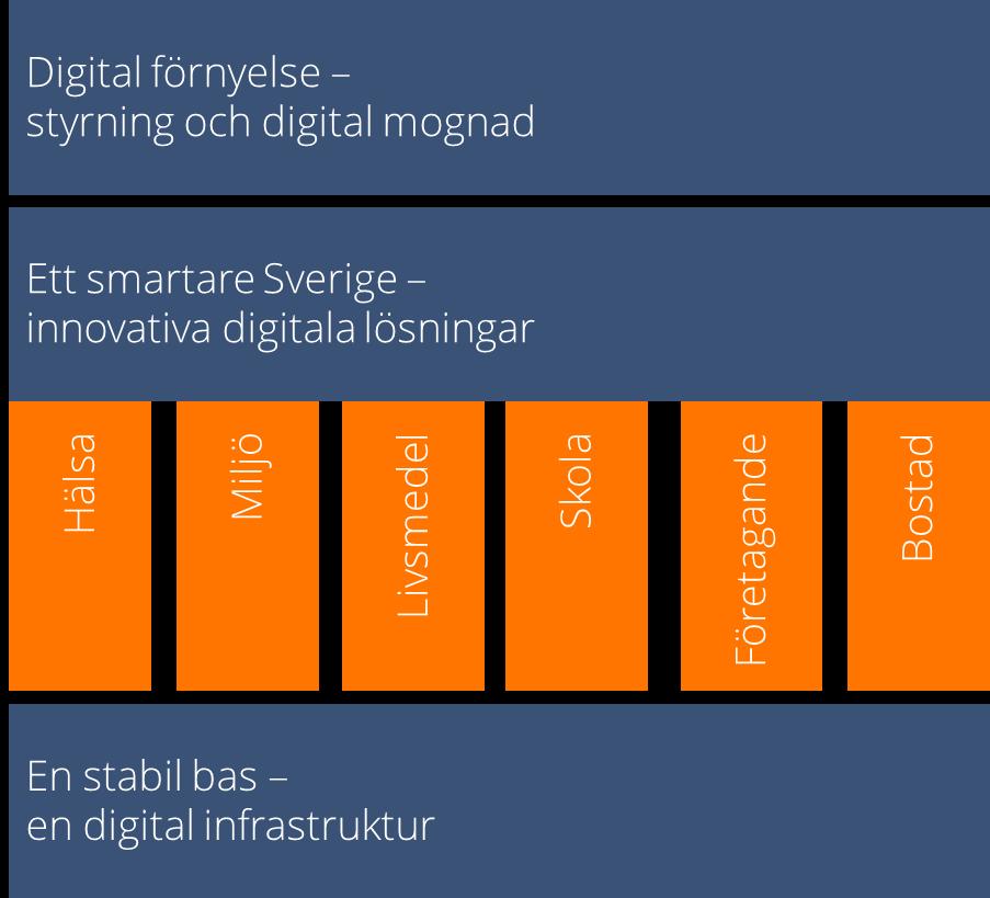 Digitalt först - Program för digital förnyelse av det offentliga Sverige 2015-2018 Mål: