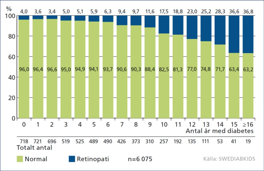 Retinopati 2008-2016 i Sverige Years with diabetes Years with diabetes n 2008: Medel HbA1c: 66 mmol/mol HbA1c < 58: 29% Retinopati: 15% Mikroalbuminuri: 15% Pump