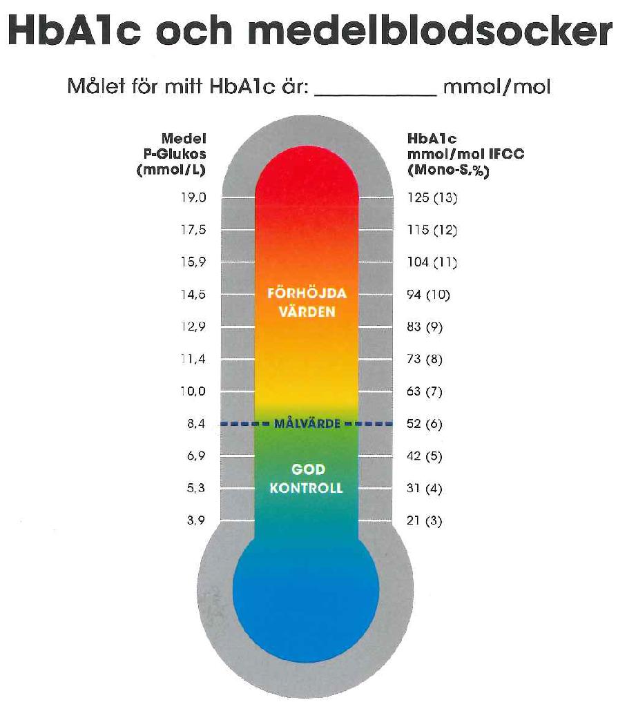 HbA1c-termometern ISPAD & ADA mål: 7,5% (58 mmol/mol) 48 Nytt svenskt barn-mål: 48 mmol/mol NICE Guidelines 2015: HbA1c-målet för barn och ungdomar är 48 mmol/mol (6.5%) 13.6 12.7 11.7 10.8 9.7 8.8 7.
