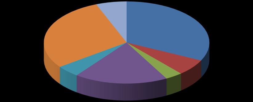 Översikt av tittandet på MMS loggkanaler - data Small 29% Tittartidsandel (%) Övriga* 6% svt1 32,2 svt2 6,4 TV3 3,4 TV4 18,3 Kanal5 4,6 Small 29,1 Övriga* 6,0 svt1 32% Kanal5 5% TV4 18% svt2 7% TV3