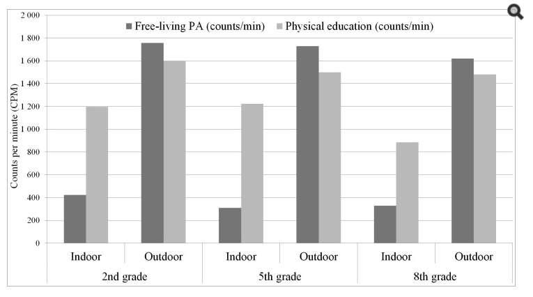 Barn är mer aktiva utomhus jämfört med inomhus under skoltid Raustorp A et al.