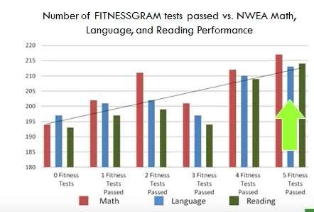 FA påverkar barns kognitiva förmåga Rodgers V et al. Impact of Let s Go!