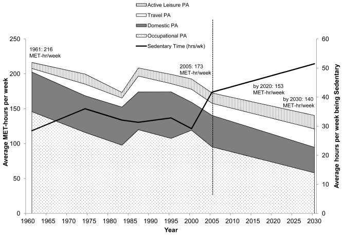 Stillasittande i samhället Stillasittande i samhället har ökat drastiskt efter år 2000 Popkin BM et al.