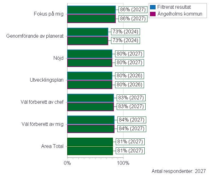 Övriga områden - Medarbetarsamtal Fokus på mig Mitt medarbetarsamtal var ett ostört samtal med fokus på mig och min arbetsprestation Genomförande av planerat Det vi planerade i mitt medarbetarsamtal