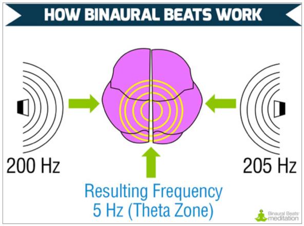 Hz och därmed ett resultat på 5 Hz produceras i Hjärnan. Alltså skapar hjärnan de Hertz som saknas från det lägre värdet till det högre.