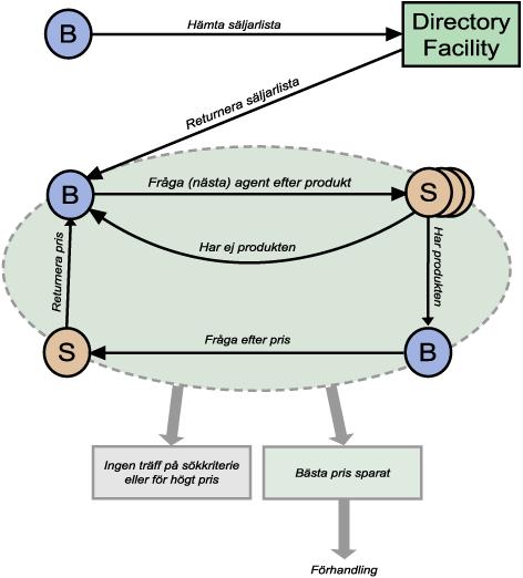 Utsökning av motpart Då en agent som önskar köpa en vara träder in i systemet kommer denna att registrera sig med ett delsystem som fritt översätts Gula Sidorna (Directory Facility).