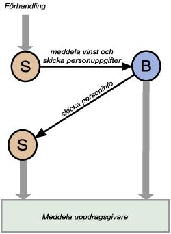 Avslut Efter en lyckad förhandling då säljaren nått önskvärt pris (maxpris) eller när en auktion nått sitt slutdatum kommer säljagenten meddela köpagenten om vinst samt skicka personuppgifter.