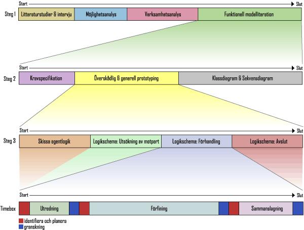 4.5 DSDM:s Timeboxing Figur 11 - Timeboxing Timeboxing gjordes för att kontrollera att vi mötte våra tidsuppskattningar i projektet.