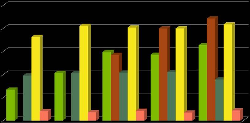 Forskningsutförare är en del av innovationssystemet 500 400 300 200 100 Stödmottagare 2007-2011 (mnkr) 0 2007 2008