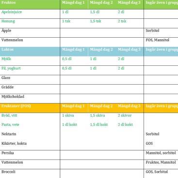 Återintroduktion FODMAPs Shepherd & Gibson Guidelines FODMAPs Final Thoughts The