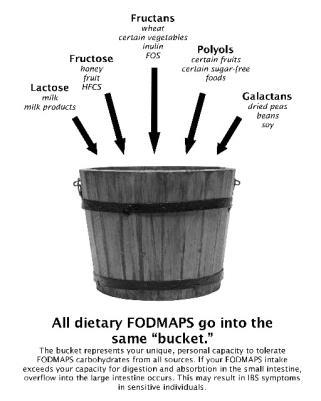 Many people can return to their usual diet with just a few high FODMAP foods that need