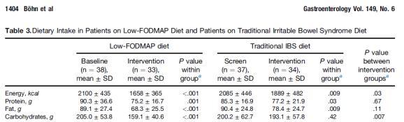 Health benefits attributed to some FODMAPs.