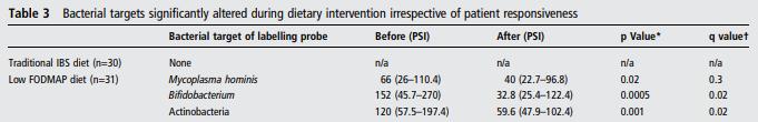 Irving, and Kevin Whelan There were lower concentrations and proportions of bifidobacteria in the intervention group at followup compared with the control group.