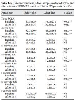 Diets that differ in their FODMAP content alter the colonic luminal environment Measure Bacteria Australian diet Low FODMAP diet p Value Habitual diet Total bacteria 9.83 (9.72 9.93) 9.63* (9.53 9.