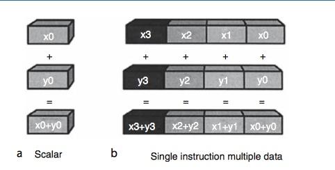 Introduktion Innan SIMD(Single Instruction, Multiple Data) implementerades i Intel s Pentium MMX, så utfördes beräkningar i tidigare modeller genom SISD(Single Instruction, Single Data), där