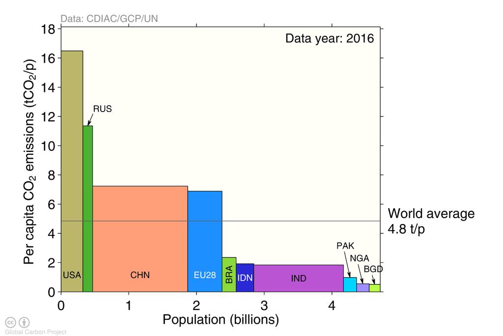 Emissions per capita The 10 most populous countries span a wide range of development and emissions per person