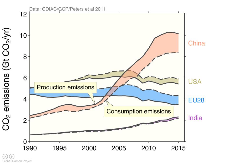 Consumption-based emissions (carbon footprint) Allocating fossil and industry emissions to the consumption of products provides an alternative perspective.