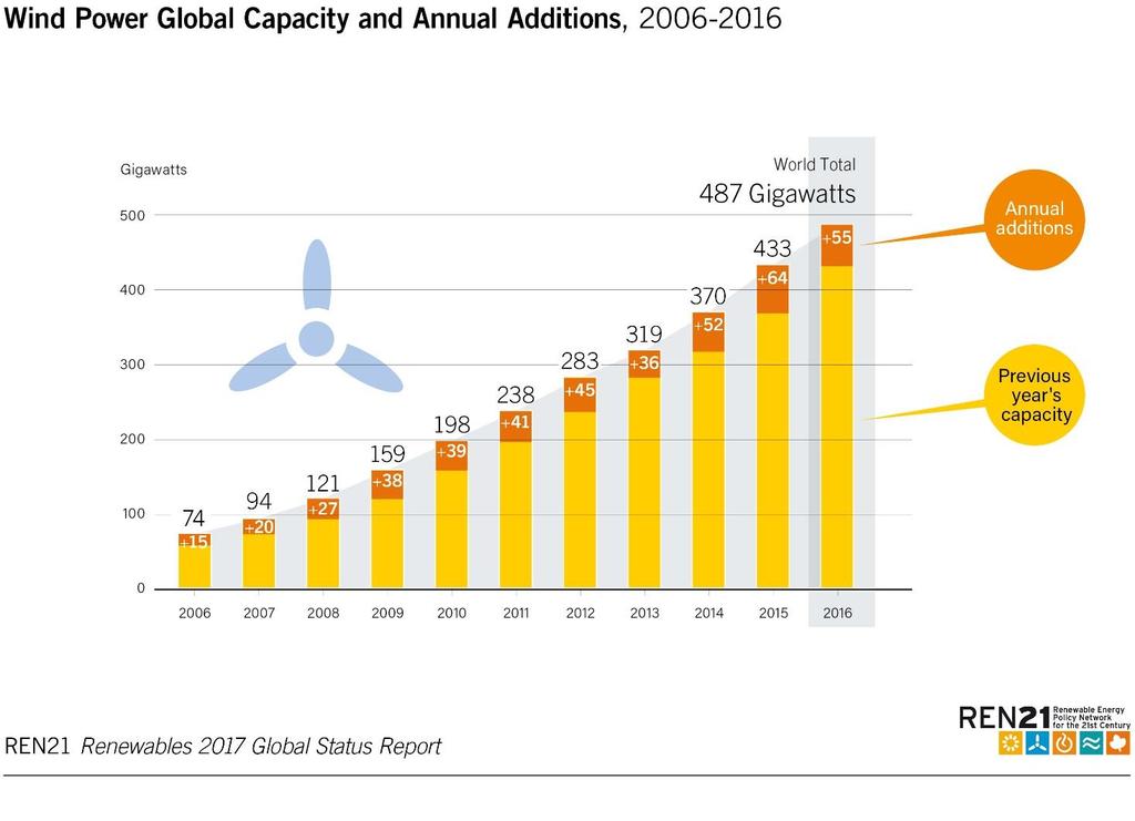 Wind Power 55 GW of wind power capacity