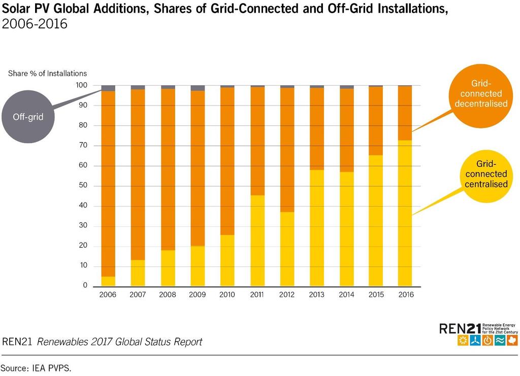Solar PV Demand is expanding rapidly for offgrid solar PV,