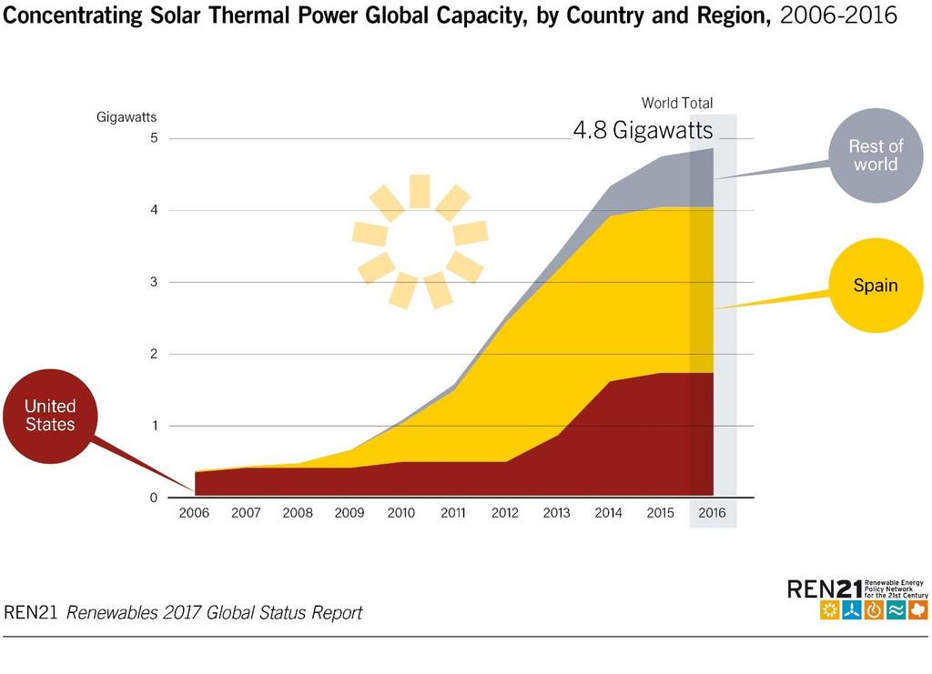 Concentrating Solar Thermal Power (CSP) 110 MW of capacity came online in 2016 Total