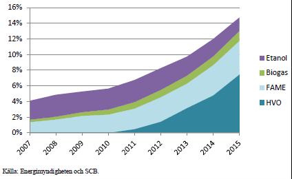 Fraction of biofuels in the transport sector (domestic) by fuel in relation