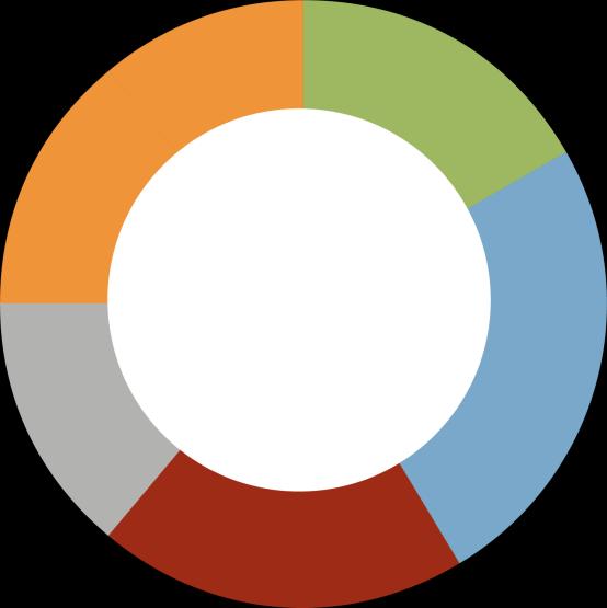 5 gånger per år eller oftare 25% 17% 1 gång per år 5 gånger per