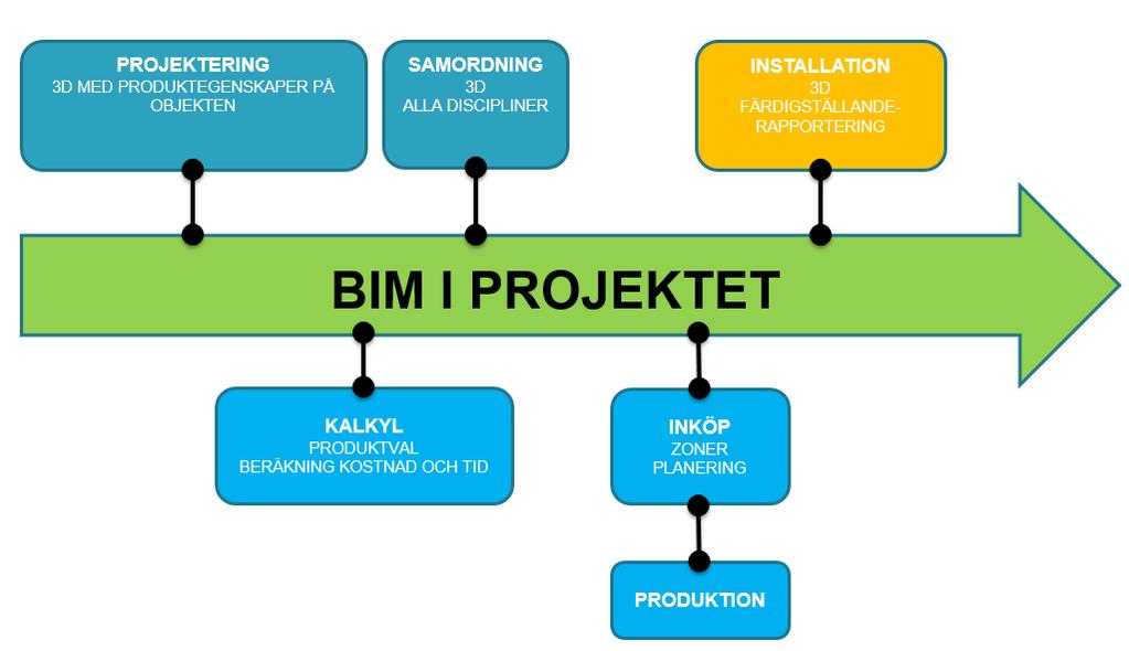 SAMMANFATTNING BIM (Building Information Model/Modeling) står för ett obrutet informationsflöde genom byggprocessens olika skeden såsom projektering, byggande och förvaltning.