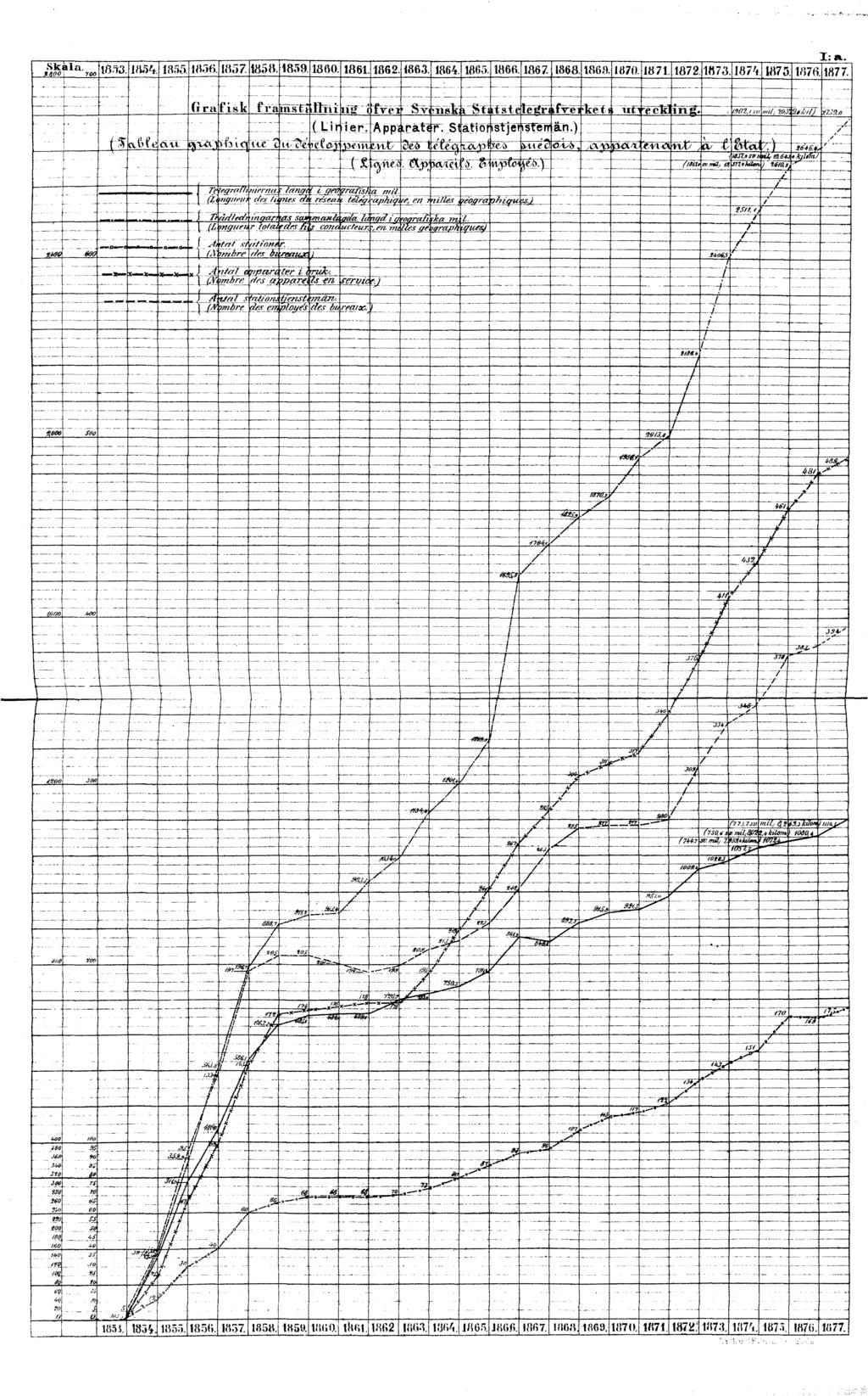 I: a. Grafisk framställning öfver Svenska Statstelegrafverkets utveckling. (Linier. Apparater. Stationstjenstemän.