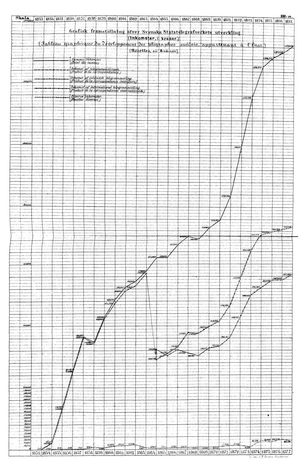 m.-1\. Grafisk framställning öfver Svenska Statstelegrafverkets utveckling. (Inkomster, i kronor.