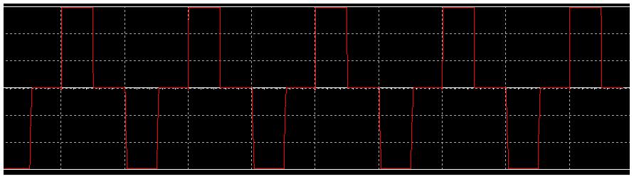 7.7 Växelriktare Växelriktaren simulerades genom att växla vilka 2 av de 4 switcharna som ska leda samtidigt enligt schemat i figur 7.16 a), vilket ger utspänningarna i figur 7.16 b).
