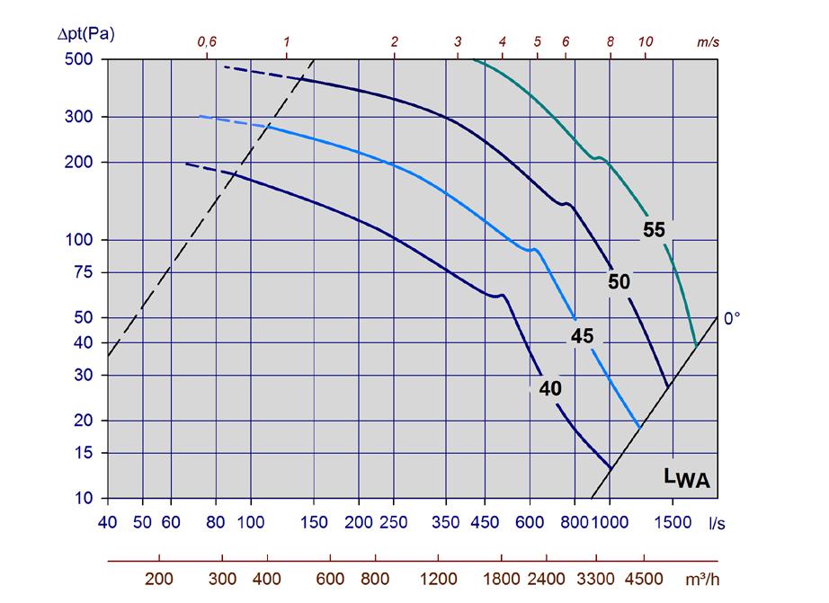Diagram 17, Ø315 med kort ljuddämpare Diagram 18, Ø315 med lång ljuddämpare Diagram 19, Ø400 utan ljuddämpare