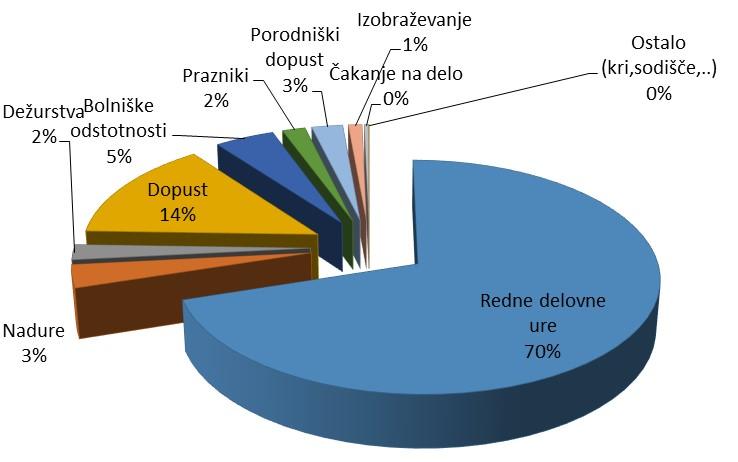 Slika 16: Struktura porabe delovnega časa v letu 2015 Struktura porabe delovnega časa se ni bistveno spremenila glede na leto 2014, razen bolniških, ki so padle s 6,02 na 4,62 % in porodniških