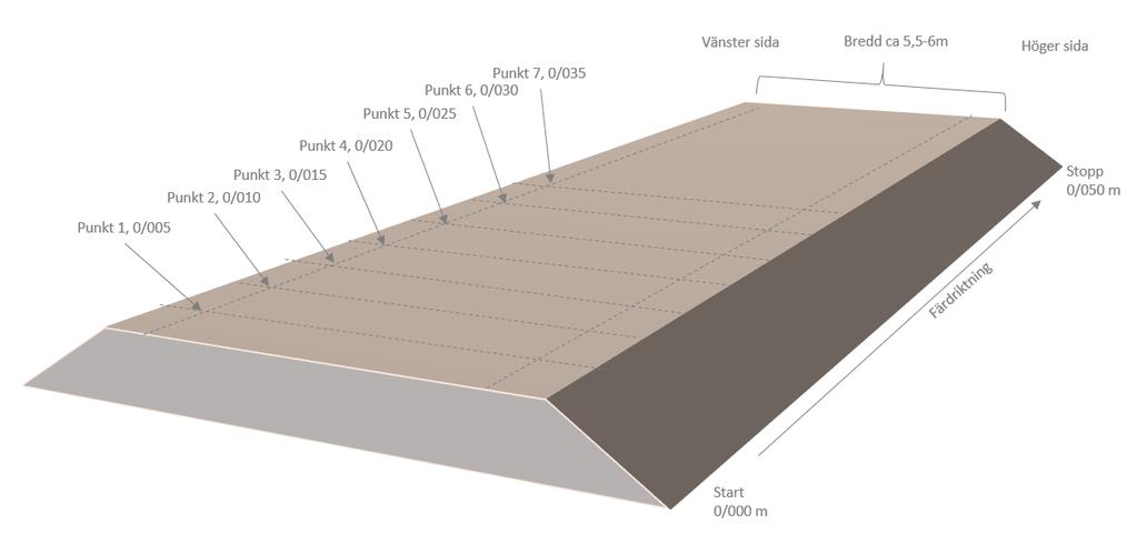 Punkt 1V och 1H är placerad 5 meter in på sektionen, därefter kommer Punkterna 2 7H respektive V var femte meter, d.v.s. Punkt 7V och 7H är placerad 35 meter in på sektionen.