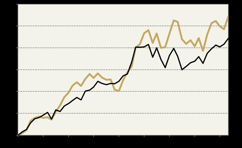 Lancelot Avalons värdeutveckling sedan start jämfört med fondens jämförelseindex Lancelot Avalon Jämförelseindex (SIX Return) Ovanstående diagram illustrerar Lancelot Avalons värdeutveckling efter