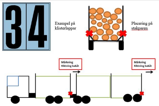 Figur 3. Exempel på klisterlappar för märkning av nedre bankbredd samt hur de ska placeras på fordonet och släpet.