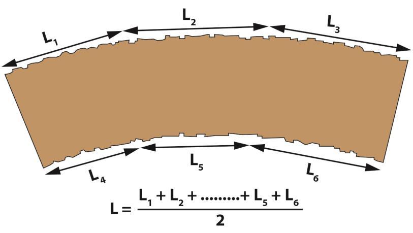 Figur 4. Längdmätning av krokig trave.