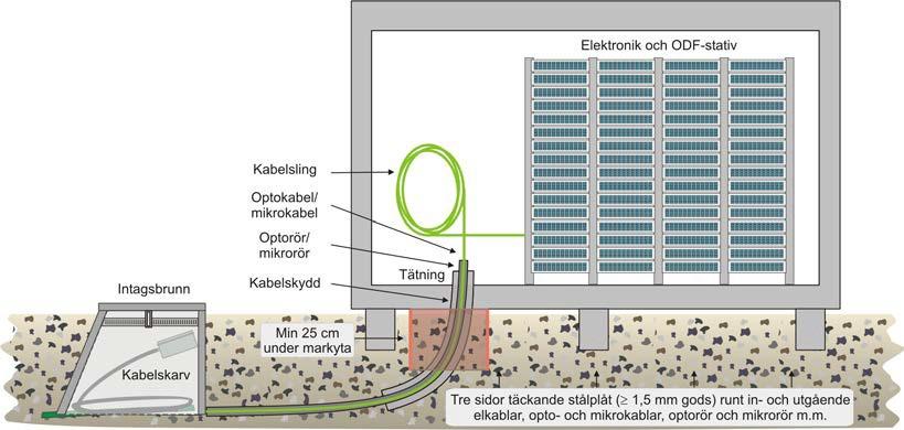 15 2.2.9.2 Sabotageskydd Med sabotageskydd avses de åtgärder som vidtas för att försvåra eller förhindra sabotage på fiberanläggningen.