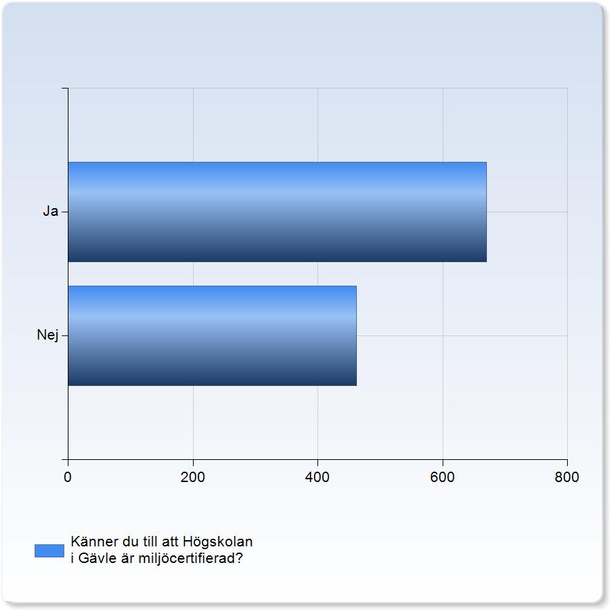 Känner du till att Högskolan i Gävle är miljöcertifierad? Känner du till att Högskolan i Gävle är miljöcertifierad?