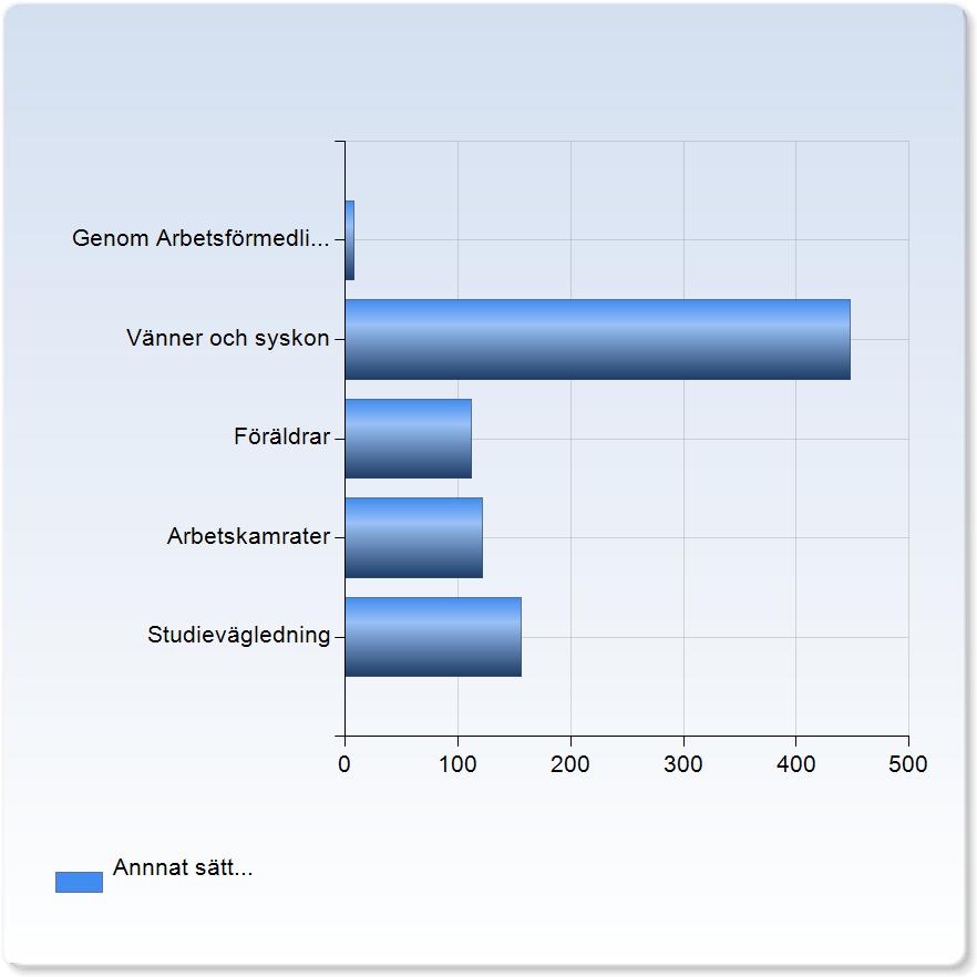 (2,1%) 997 Summa (139,4%) Personlig kontakt med HiG via 2,9 2,2 77,7 % 1,0 1,0 2,0 6,0 8,0 Annnat sätt.