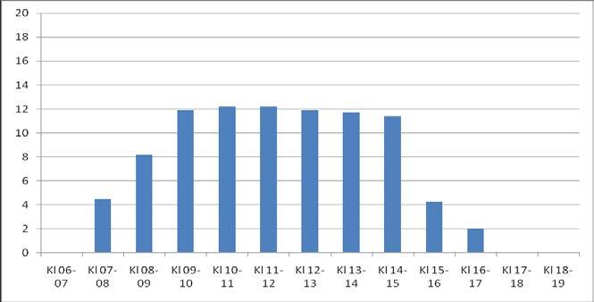 Exempel på antal barn inskrivna (15 barn) och genomsnittligt närvarande under olika timmar vid en av de deltagande