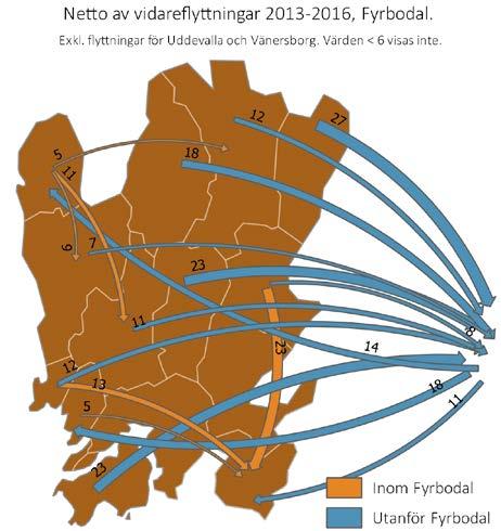 Vidareflyttningar delregioner Fyrbodal De flesta kommunerna i Fyrbodal har en större utflyttning av nyanlända än inflyttning, och räknat i antal är