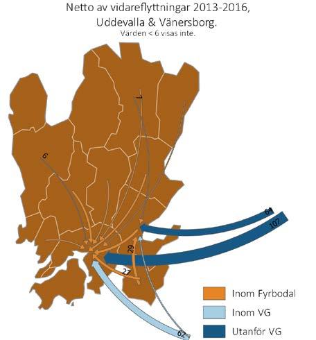 Störst positivt flyttnetto har Uddevalla som har ett stort positivt flyttnetto både från kommuner utanför Västra Götaland och från övriga Västra Götaland.
