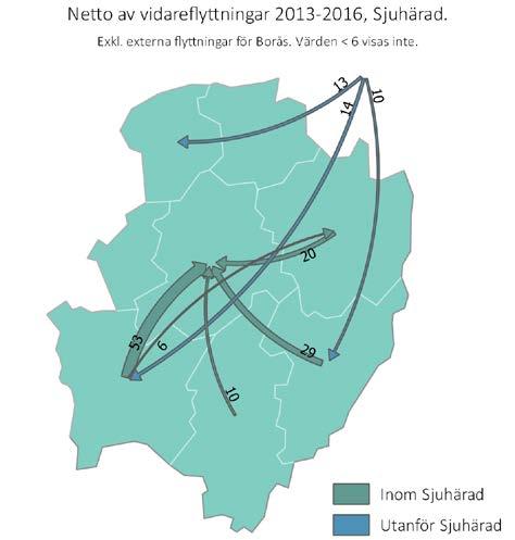 Sjuhärad Borås har haft ett stort positivt flyttnetto från kommuner både utanför och inom Västra Götaland.
