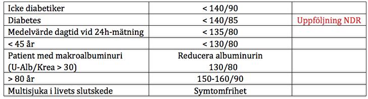 Bodil 58 24h-blodtrycksmätning visar 137/89 mmhg dagtid,